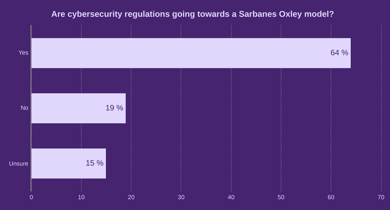Are cybersecurity regulations going towards a Sarbanes Oxley model?  