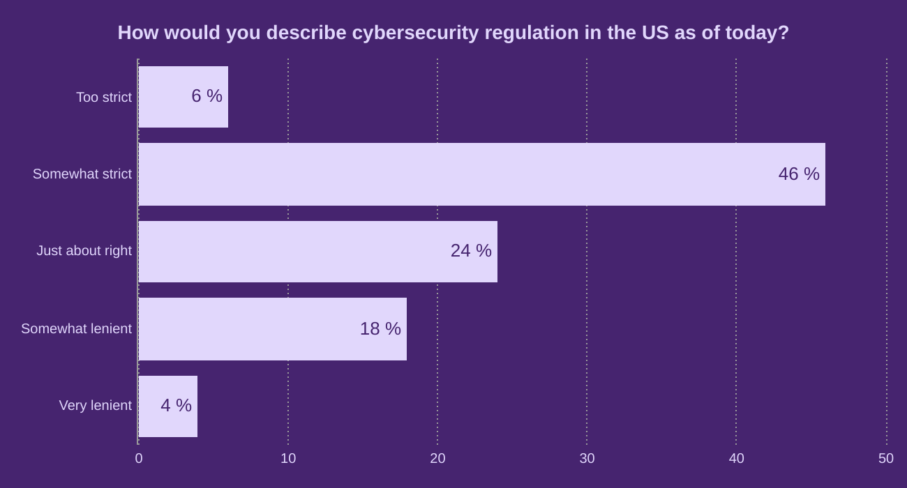 How would you describe cybersecurity regulation in the US as of today?