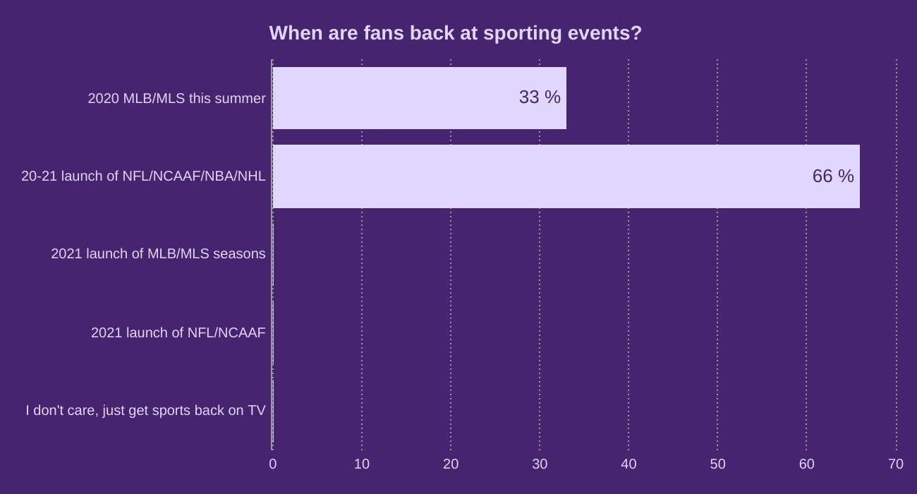 When are fans back at sporting events? 