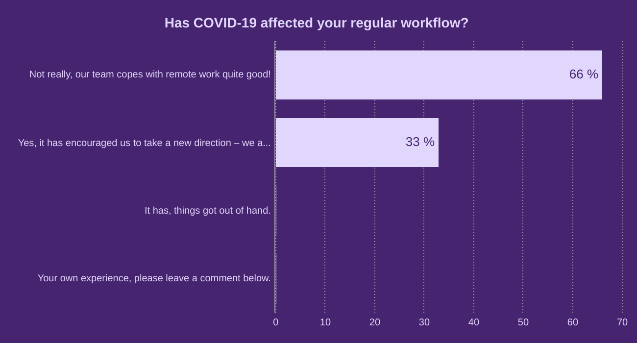 Has COVID-19 affected your regular workflow? 