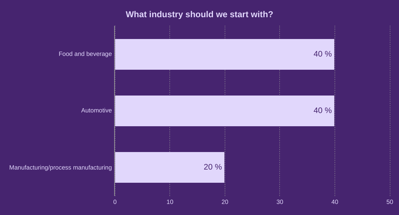 What industry should we start with?