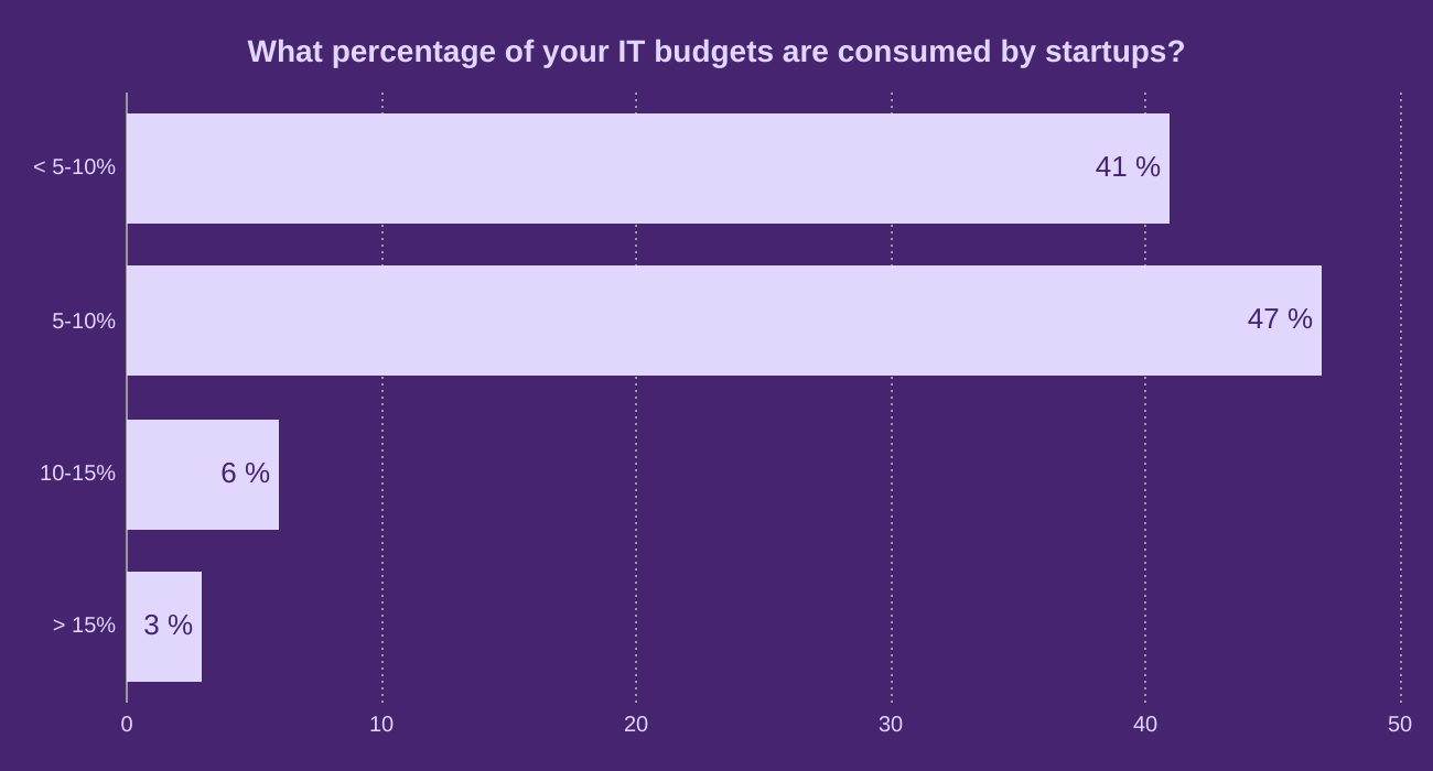 What percentage of your IT budgets are consumed by startups?