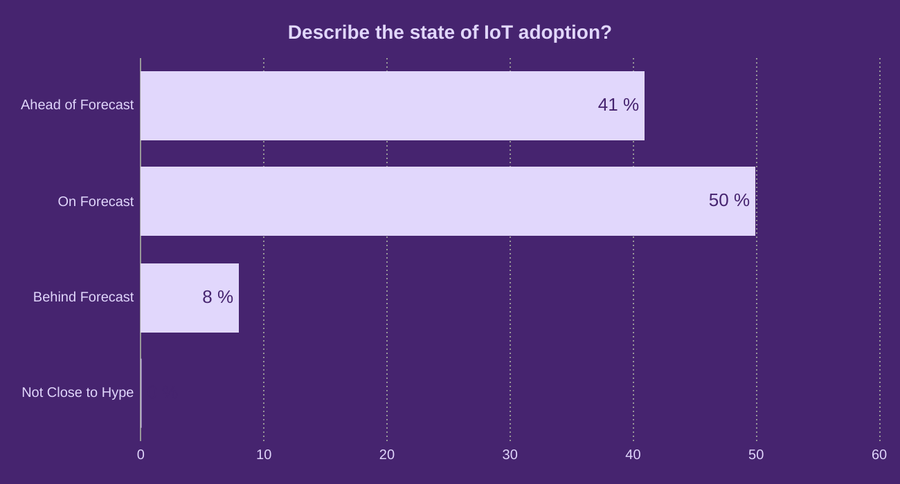 Describe the state of IoT adoption?