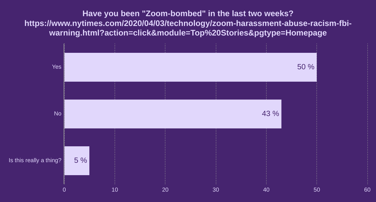 Have you been "Zoom-bombed" in the last two weeks? https://www.nytimes.com/2020/04/03/technology/zoom-harassment-abuse-racism-fbi-warning.html?action=click&module=Top%20Stories&pgtype=Homepage 