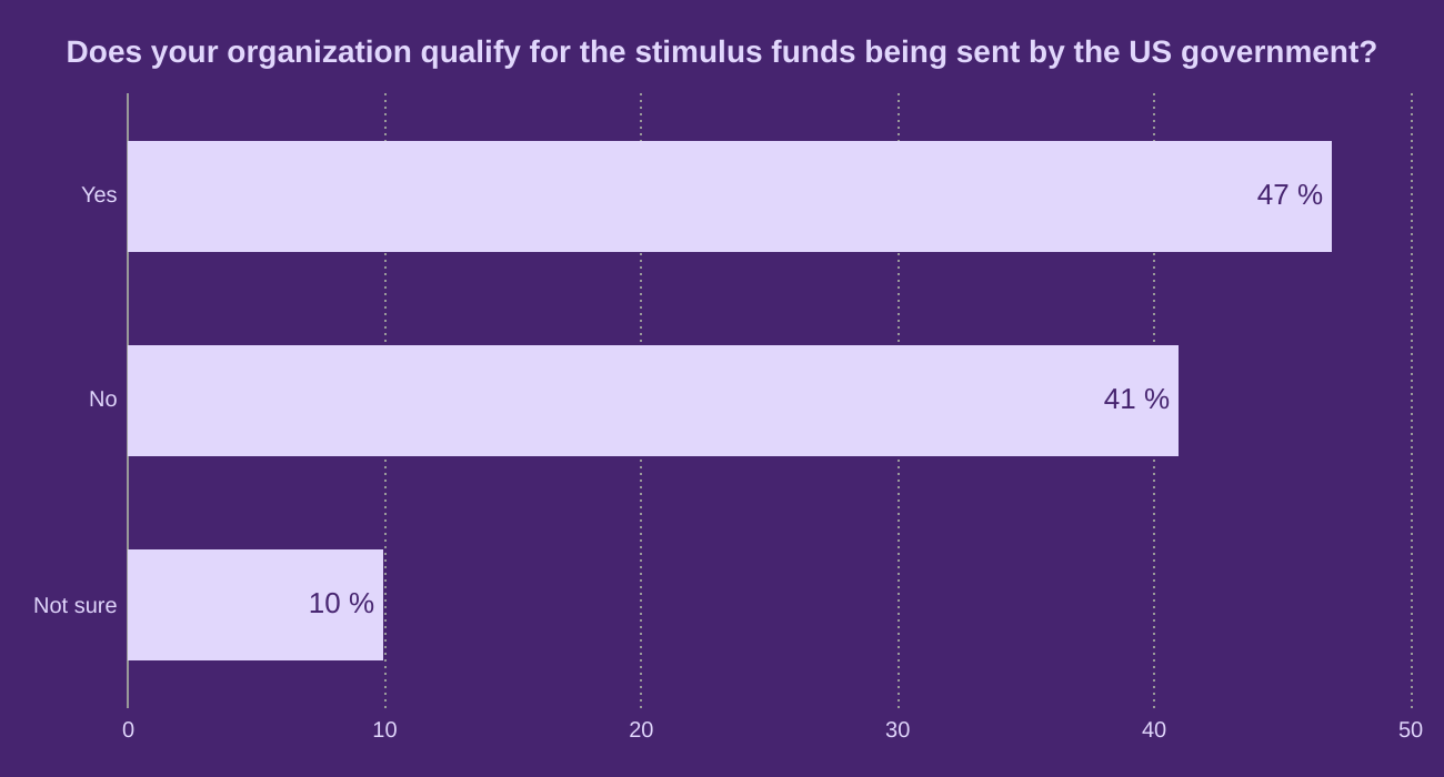 Does your organization qualify for the stimulus funds being sent by the US government?