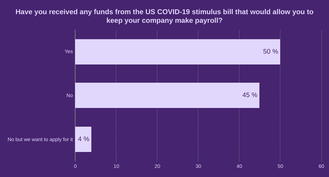 Have you received any funds from the US COVID-19 stimulus bill that would allow you to keep your company make payroll?