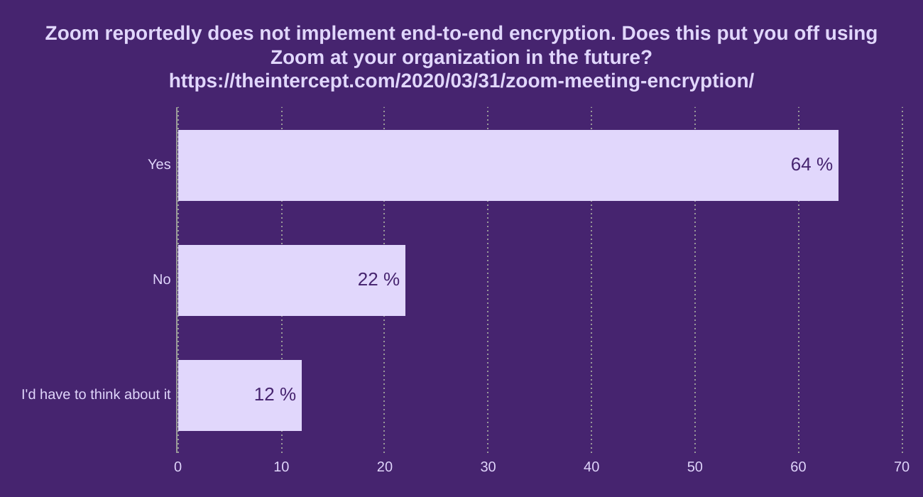 Zoom reportedly does not implement end-to-end encryption. Does this put you off using Zoom at your organization in the future?
https://theintercept.com/2020/03/31/zoom-meeting-encryption/
