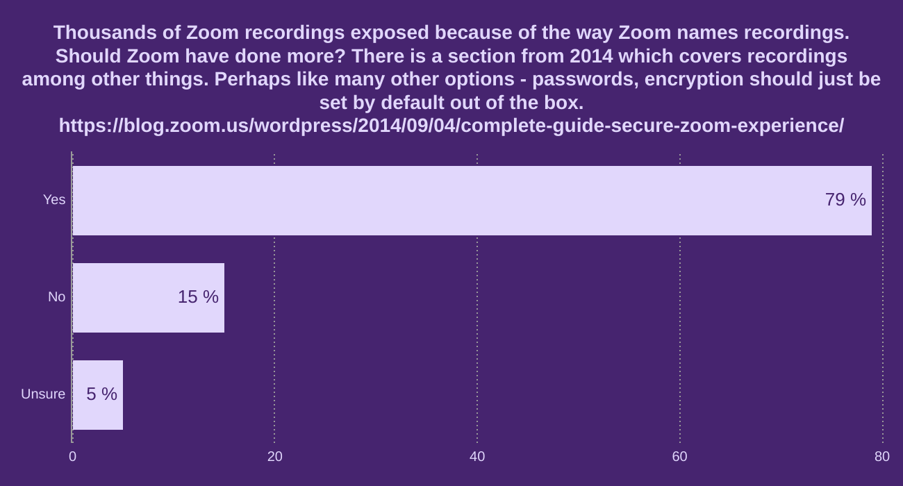 Thousands of Zoom recordings exposed because of the way Zoom names recordings.


Should Zoom have done more? There is a section from 2014 which covers recordings among other things. Perhaps like many other options - passwords, encryption should just be set by default out of the box. 


https://blog.zoom.us/wordpress/2014/09/04/complete-guide-secure-zoom-experience/








