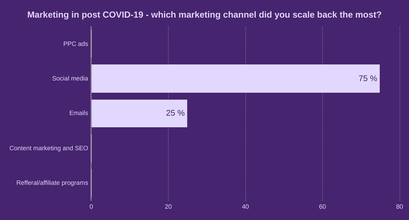 Marketing in post COVID-19 - which marketing channel did you scale back the most?