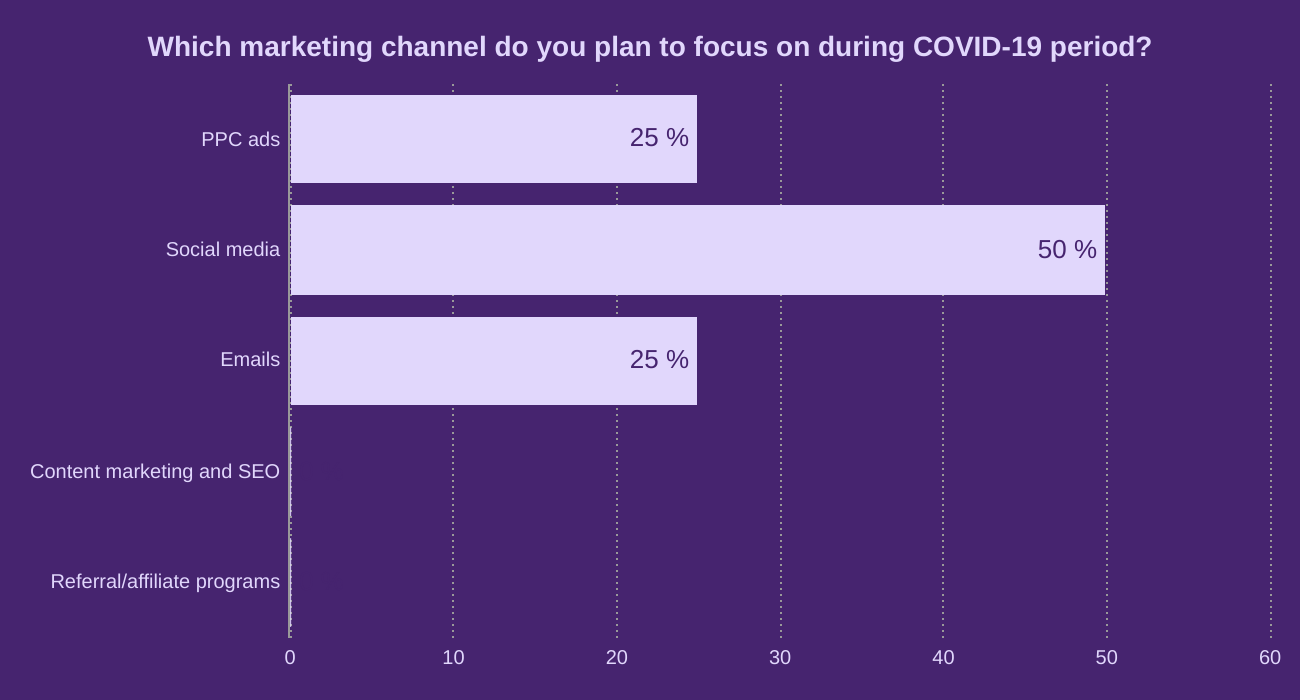 Which marketing channel do you plan to focus on during COVID-19 period?