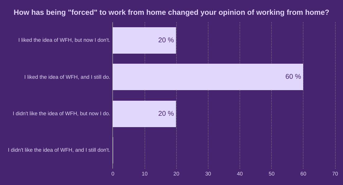 How has being "forced" to work from home changed your opinion of working from home?