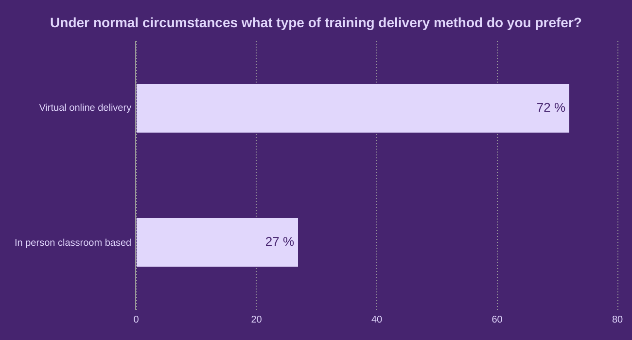 Under normal circumstances what type of training delivery method do you prefer?