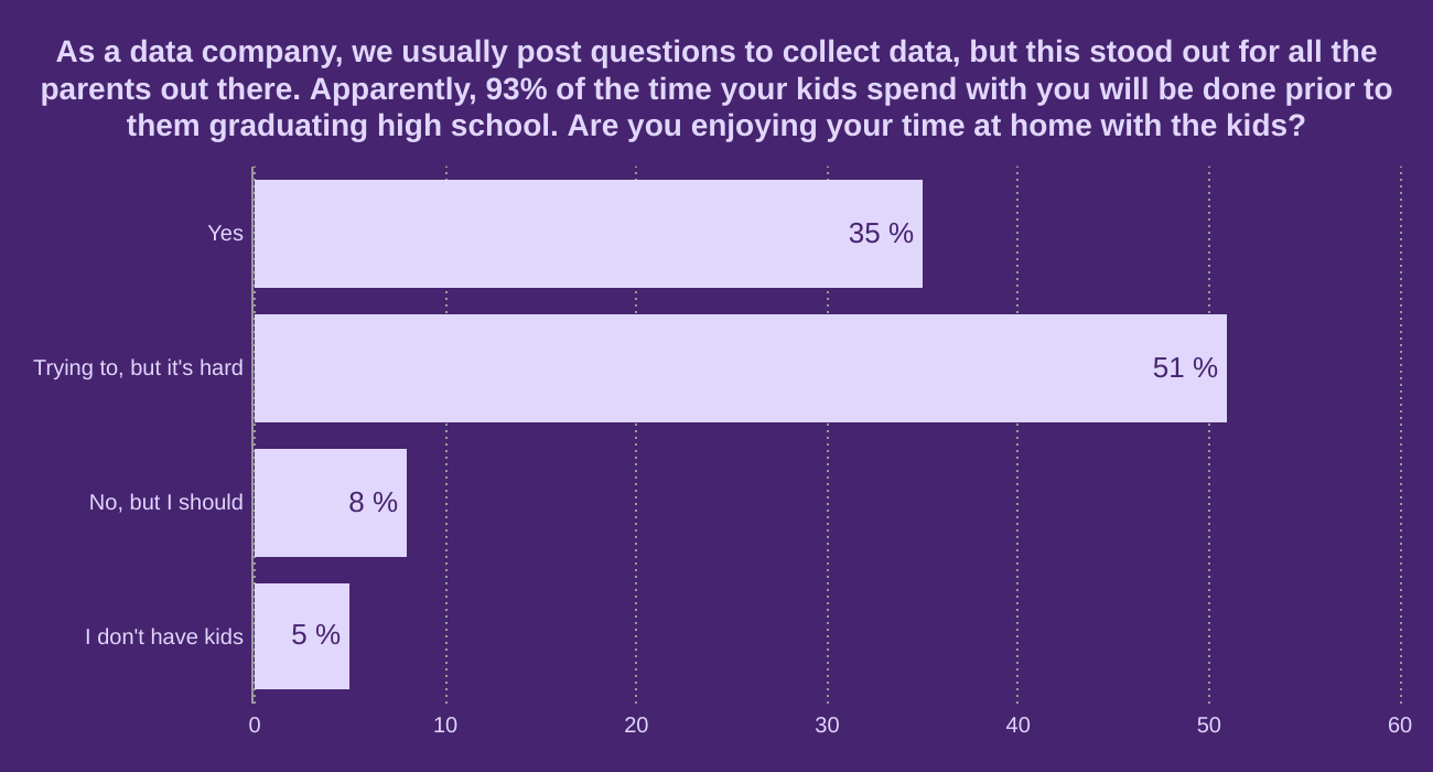 As a data company, we usually post questions to collect data, but this stood out for all the parents out there. Apparently, 93% of the time your kids spend with you will be done prior to them graduating high school. Are you enjoying your time at home with the kids?