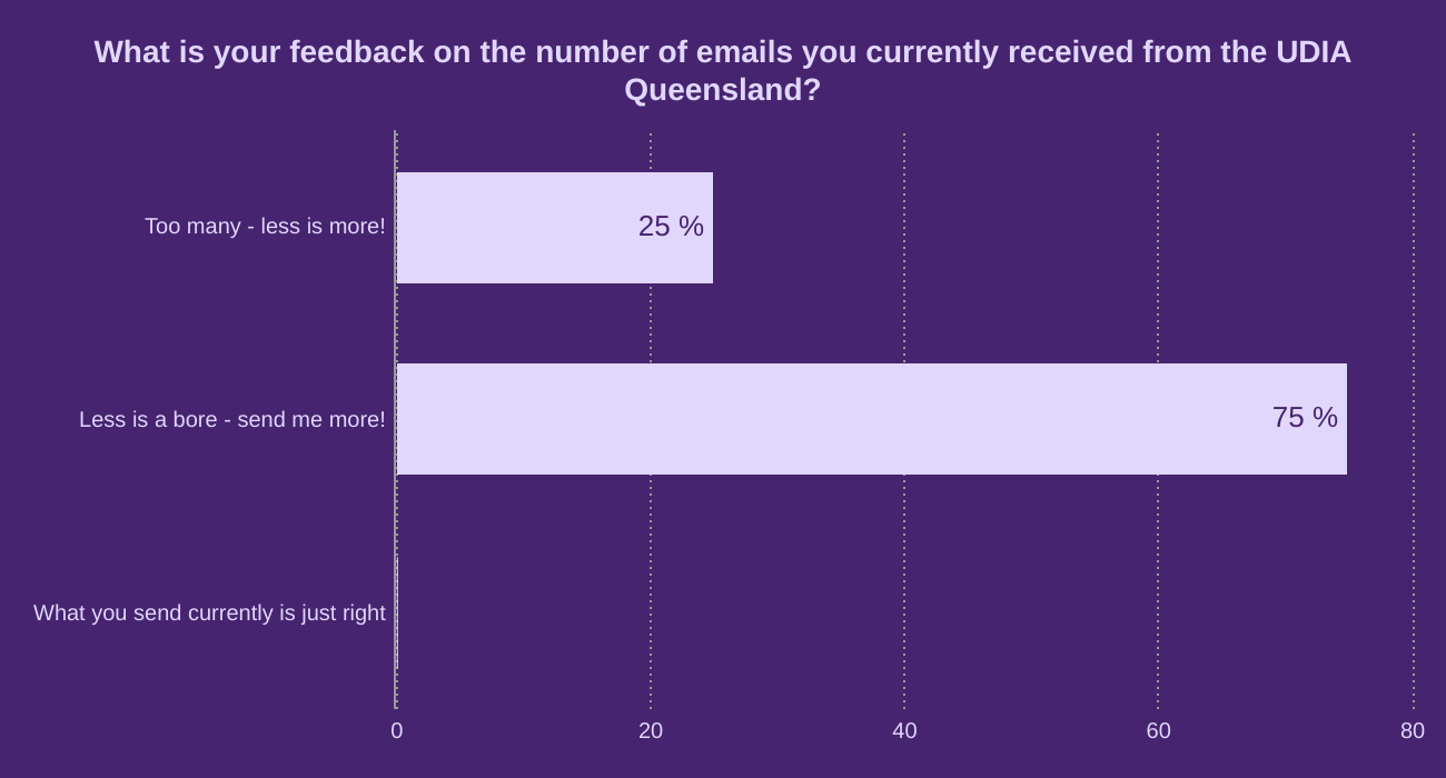 What is your feedback on the number of emails you currently received from the UDIA Queensland? 