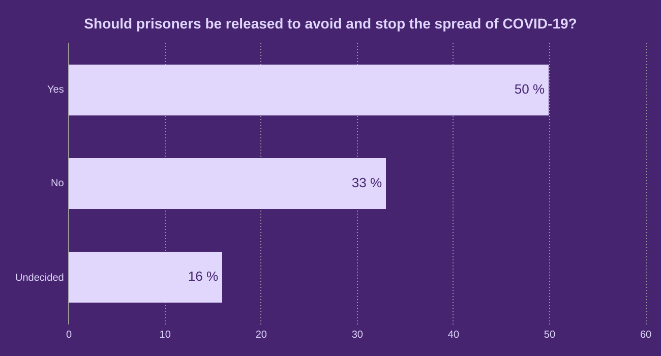 Should prisoners be released to avoid and stop the spread of COVID-19?