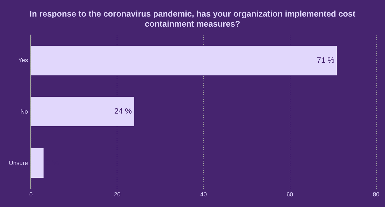 In response to the coronavirus pandemic, has your organization implemented cost containment measures?