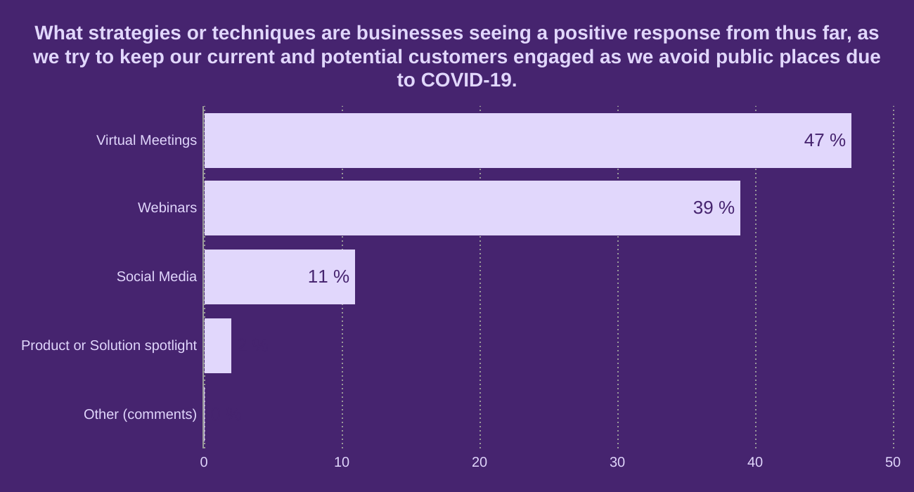 What strategies or techniques are businesses seeing a positive response from thus far, as we try to keep our current and potential customers engaged as we avoid public places due to COVID-19. 





