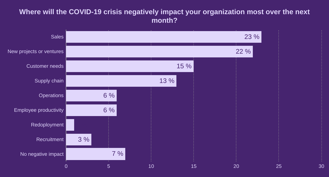 Where will the COVID-19 crisis negatively impact your organization most over the next month?