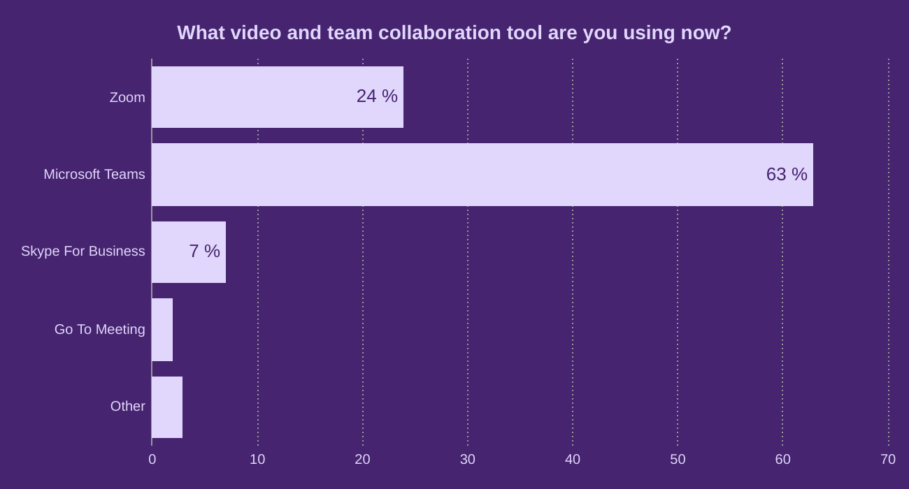 What video and team collaboration tool are you using now?