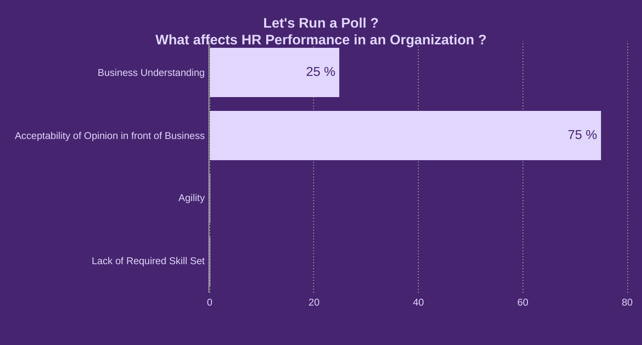 Let's Run a Poll ?
What affects HR Performance in an Organization ?

