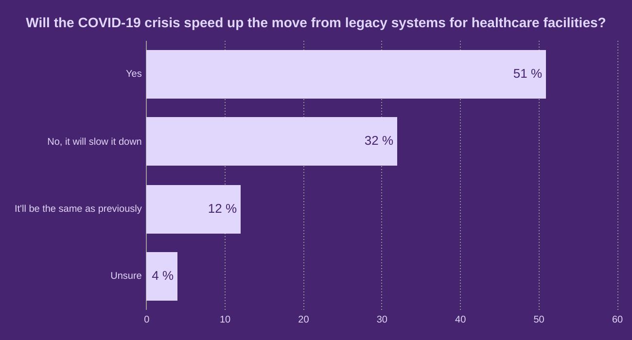 Will the COVID-19 crisis speed up the move from legacy systems for healthcare facilities?