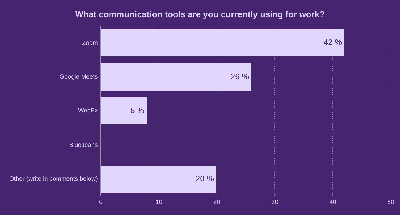 What communication tools are you currently using for work?
