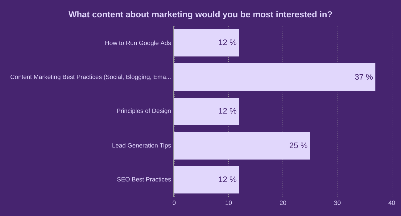What content about marketing would you be most interested in?