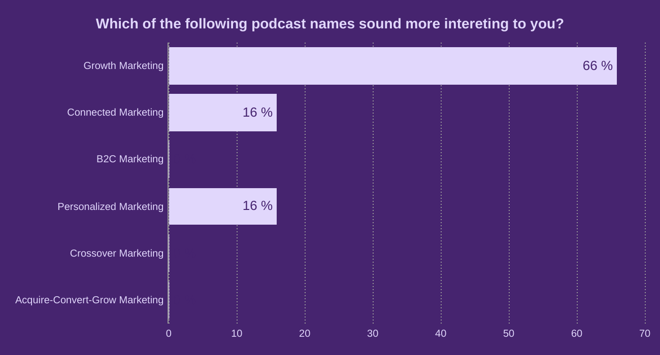 Which of the following podcast names sound more intereting to you?