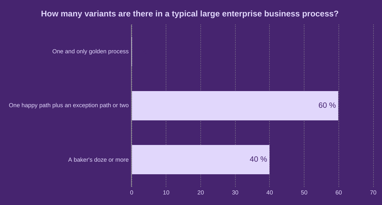 How many variants are there in a typical large enterprise business process? 