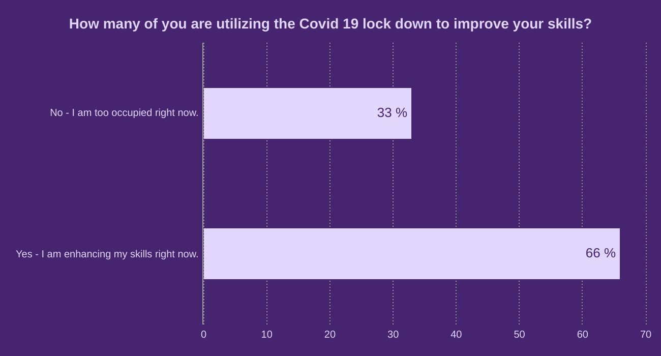 How many of you are utilizing the Covid 19 lock down to improve your skills?