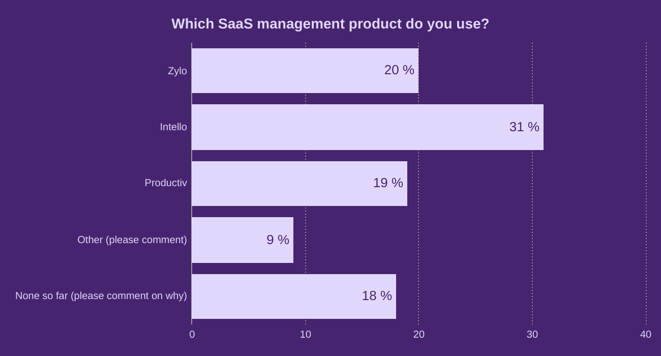 Which SaaS management product do you use?
