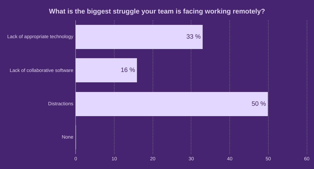 What is the biggest struggle your team is facing working remotely?
