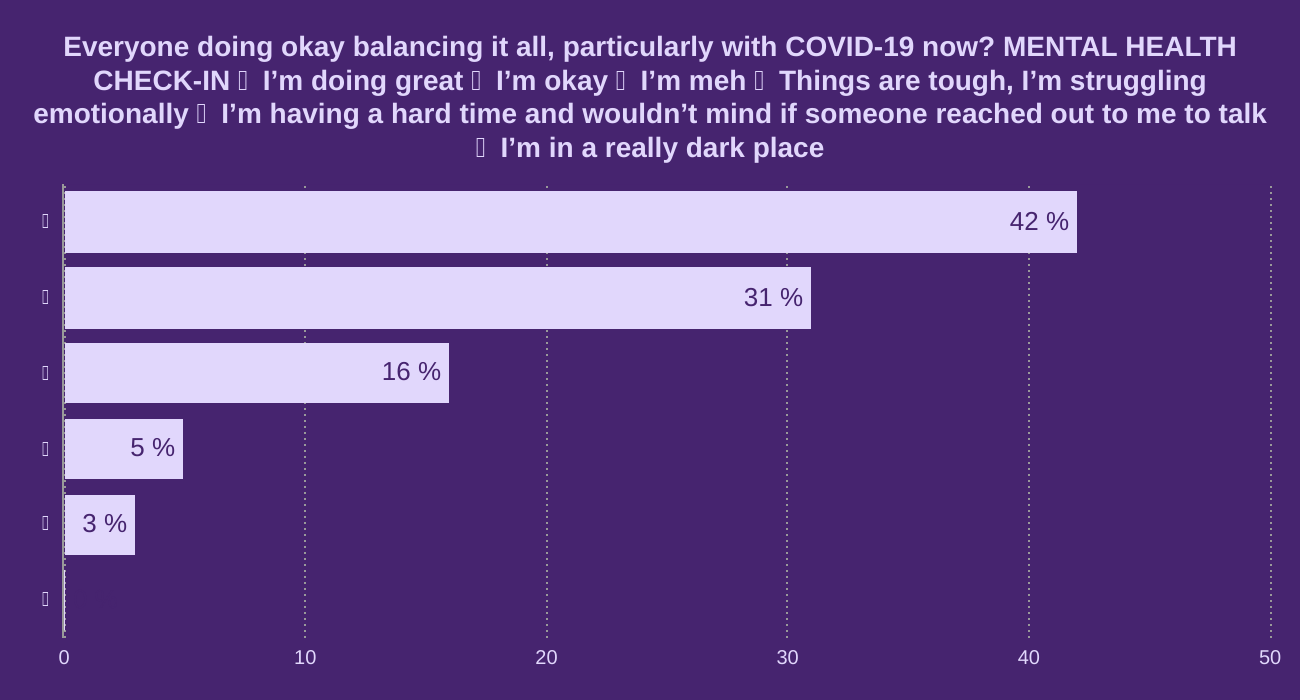 Everyone doing okay balancing it all, particularly with COVID-19 now? MENTAL HEALTH CHECK-IN ❤️ I’m doing great 💙 I’m okay 💛 I’m meh 💚 Things are tough, I’m struggling emotionally 💜 I’m having a hard time and wouldn’t mind if someone reached out to me to talk 🤎 I’m in a really dark place
