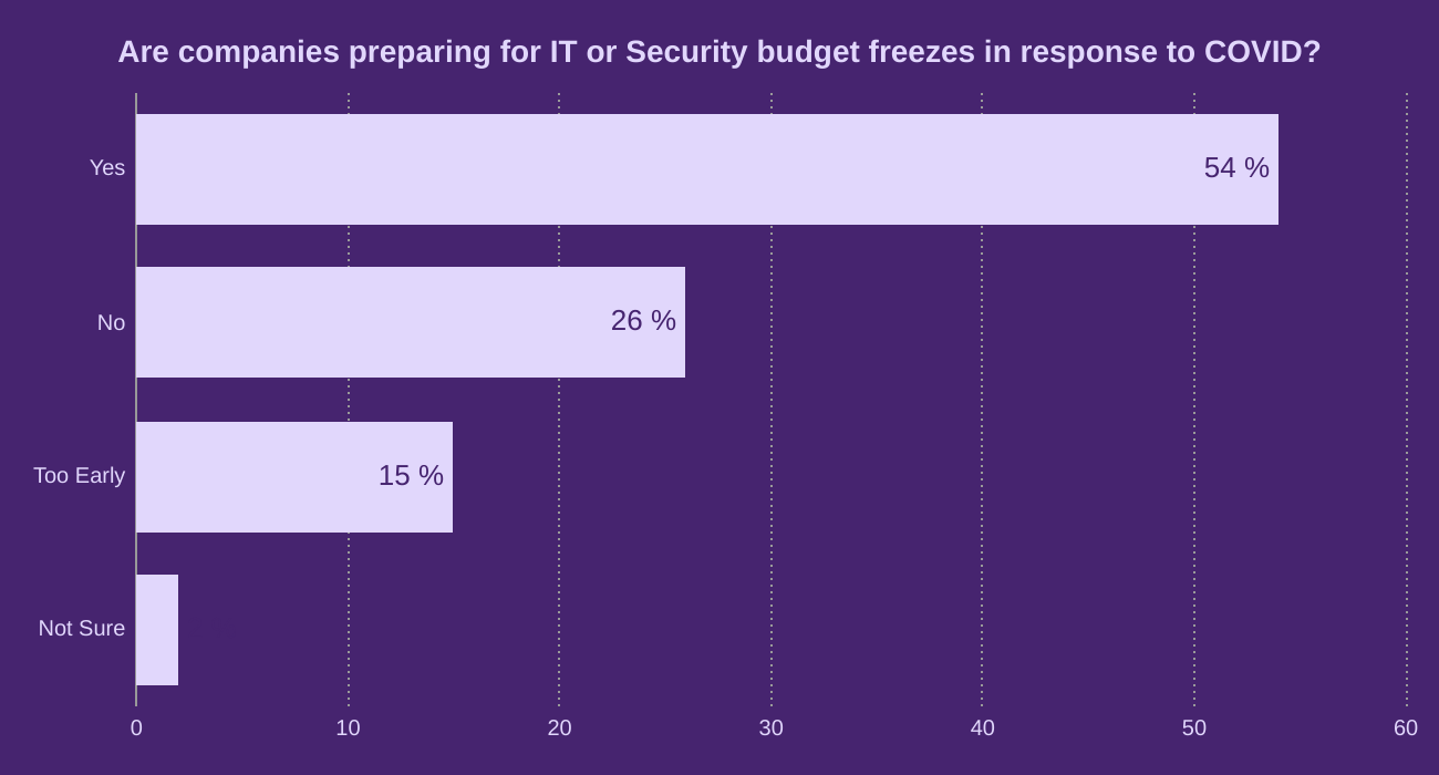 Are companies preparing for IT or Security budget freezes in response to COVID?