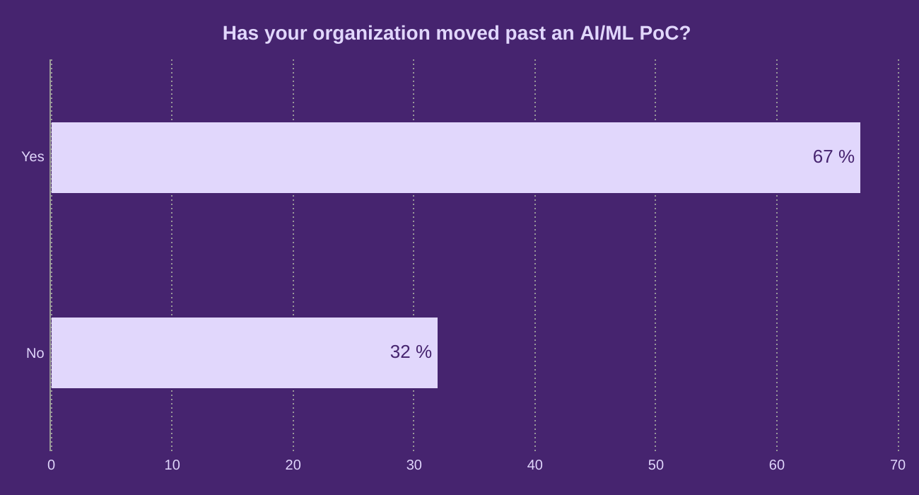 Has your organization moved past an AI/ML PoC? 