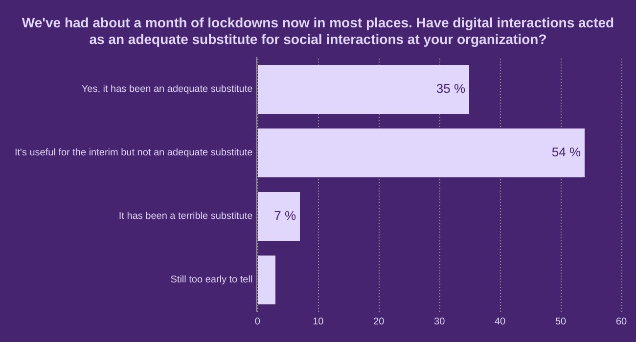 We've had about a month of lockdowns now in most places. Have digital interactions acted as an adequate substitute for social interactions at your organization? 