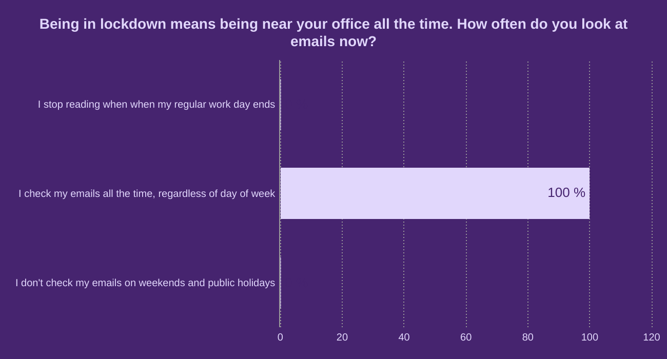 Being in lockdown means being near your office all the time. How often do you look at emails now?