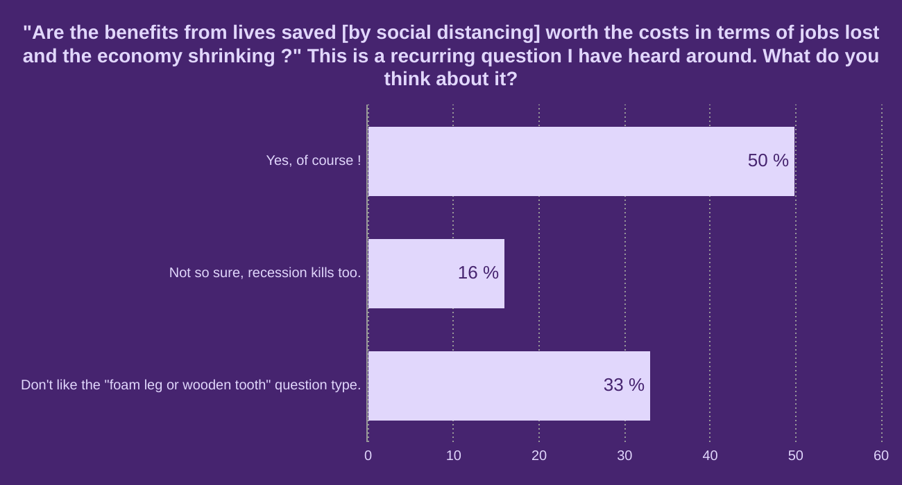 "Are the benefits from lives saved [by social distancing] worth the costs in terms of jobs lost and the economy shrinking ?"


This is a recurring question I have heard around. 
What do you think about it? 



