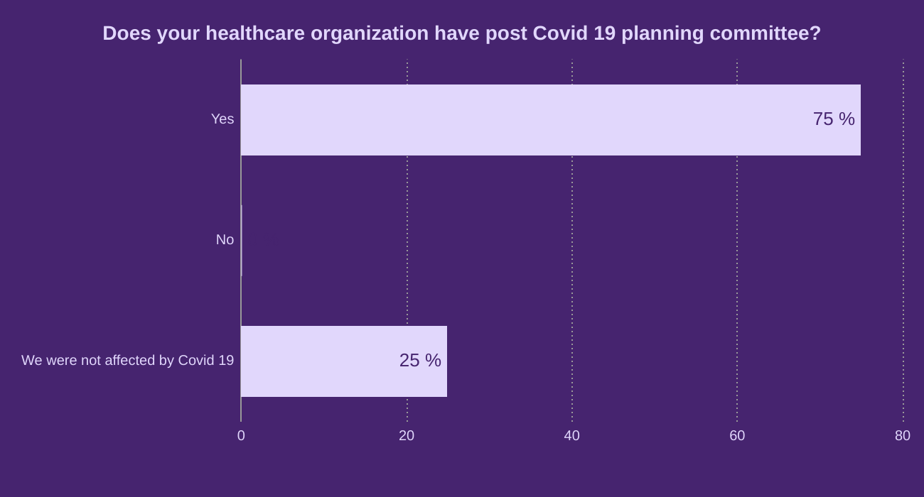 Does your healthcare organization have post Covid 19 planning committee?