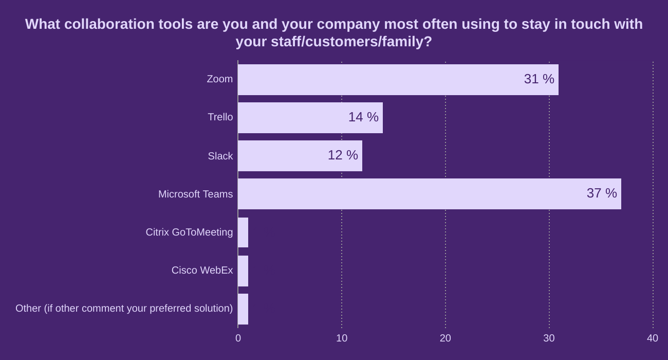 What collaboration tools are you and your company most often using to stay in touch with your staff/customers/family?