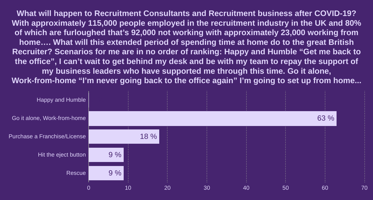 What will happen to Recruitment Consultants and Recruitment business after COVID-19?

With approximately 115,000 people employed in the recruitment industry in the UK and 80% of which are furloughed that’s 92,000 not working with approximately 23,000 working from home….

What will this extended period of spending time at home do to the great British Recruiter?

Scenarios for me are in no order of ranking:

Happy and Humble

“Get me back to the office”, I can’t wait to get behind my desk and be with my team to repay the support of my business leaders who have supported me through this time.

Go it alone, Work-from-home

“I’m never going back to the office again” I’m going to set up from home and take my chances by backing myself.

Franchise/License route

I’m taking control and purchasing a franchise or license limiting my risk with an existing brand and business model.

Hit the eject button

That’s it I’m out of here & getting out of the industry altogether.

Rescue

I’m going back to my office/company, but I really don’t want too. I’ll be out of there as soon as I can.

Which do you think it will be?

 

1.     Happy and Humble

2.     Go it alone, Work-from-home

3.     Franchise/License route

4.     Hit the eject button

5.     Rescue

 

I’d be keen to know your personal views which I will keep confidential and publish in a simple format. Please direct message me here on LinkedIn

 

#recruitment #recruitmentconsultants #covid19 #ukrecruitment #recruitmentindustry #REC #recruitmentbuzz #recruiter #onrec




 

 