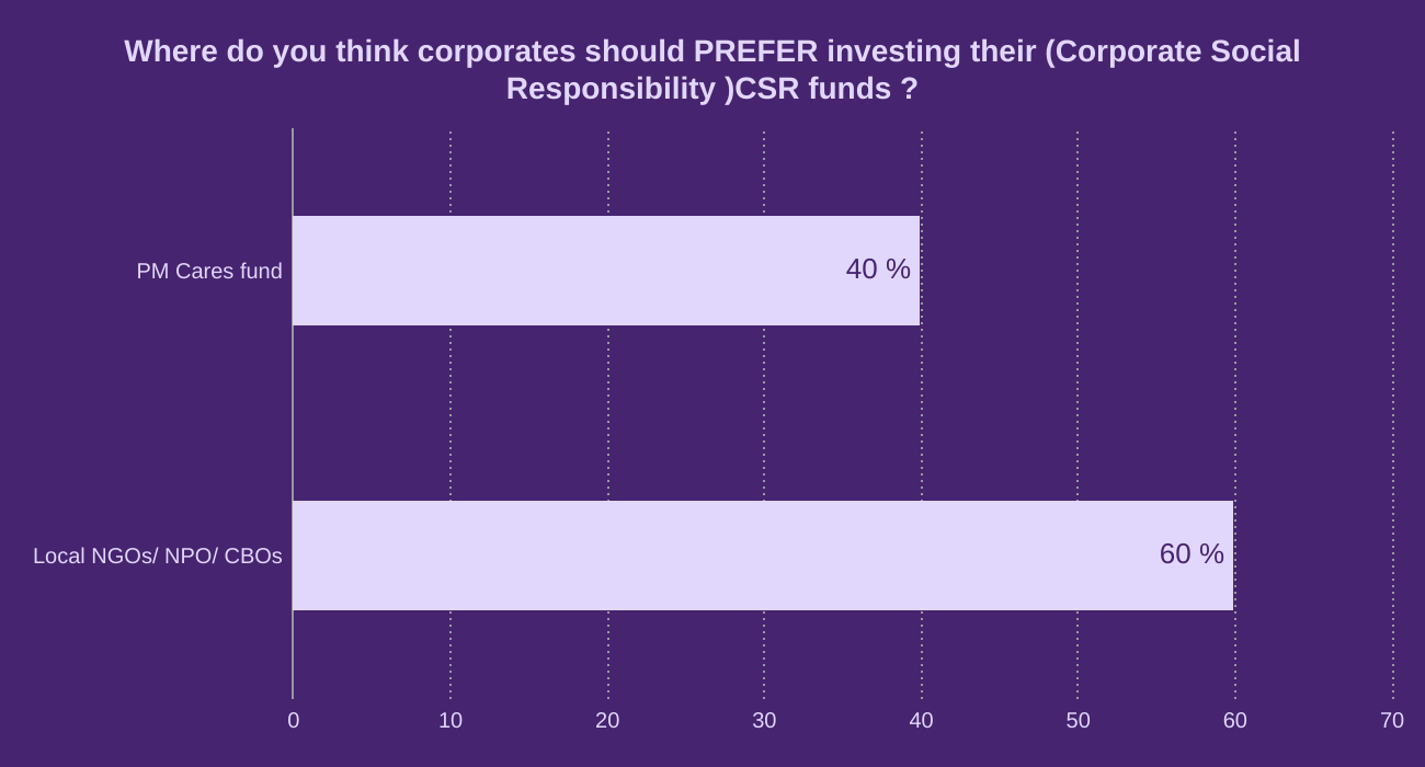 Where do you think corporates should PREFER investing their (Corporate Social Responsibility )CSR funds ? 