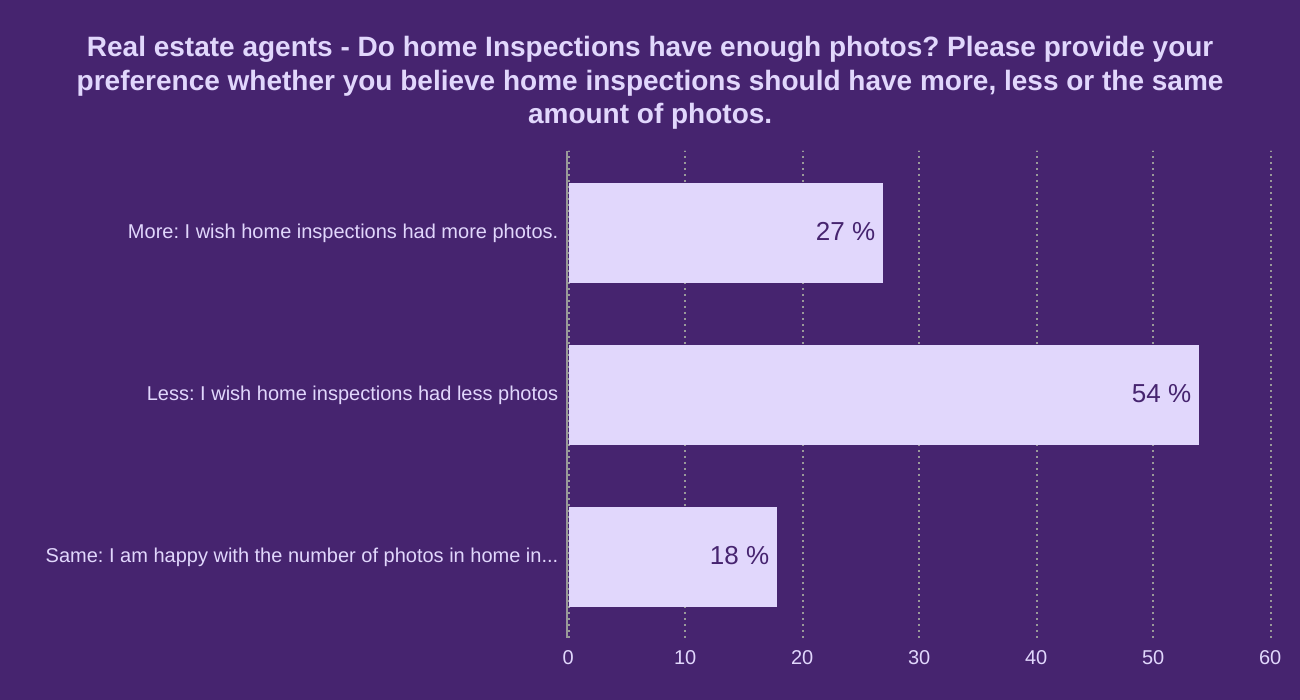 Real estate agents - Do home Inspections have enough photos?  Please provide your preference whether you believe home inspections should have more, less or the same amount of photos.