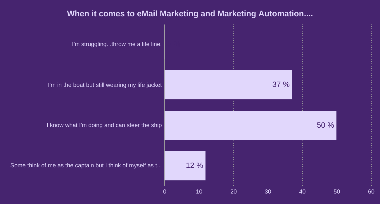 When it comes to eMail Marketing and Marketing Automation....