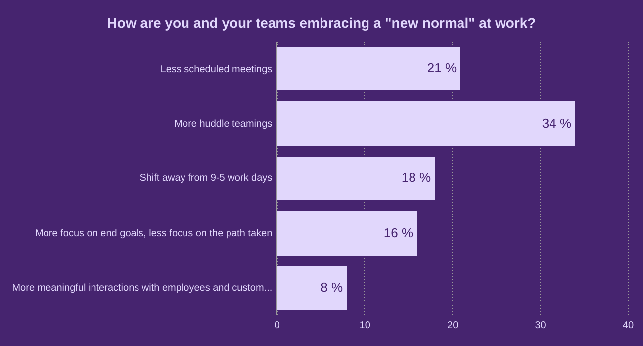 How are you and your teams embracing a "new normal" at work?