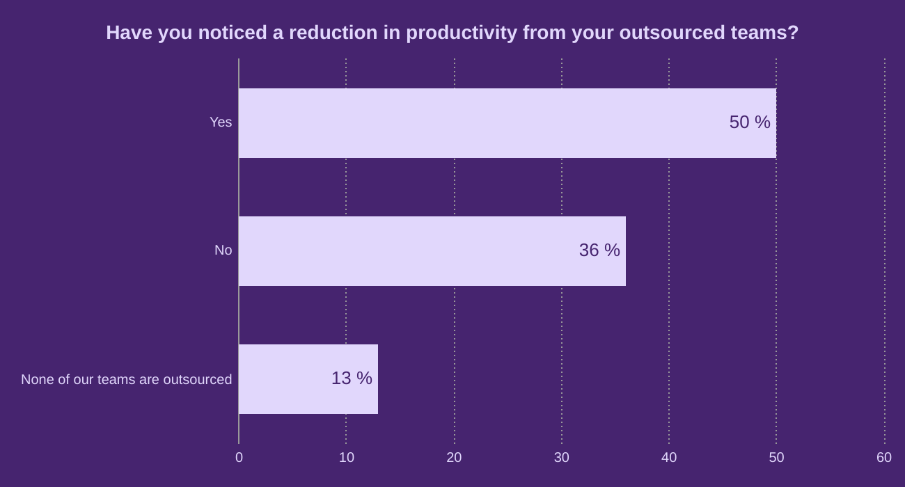 Have you noticed a reduction in productivity from your outsourced teams?