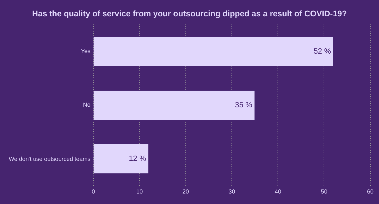 Has the quality of service from your outsourcing dipped as a result of COVID-19?