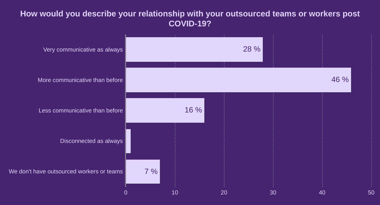 How would you describe your relationship with your outsourced teams or workers post COVID-19?