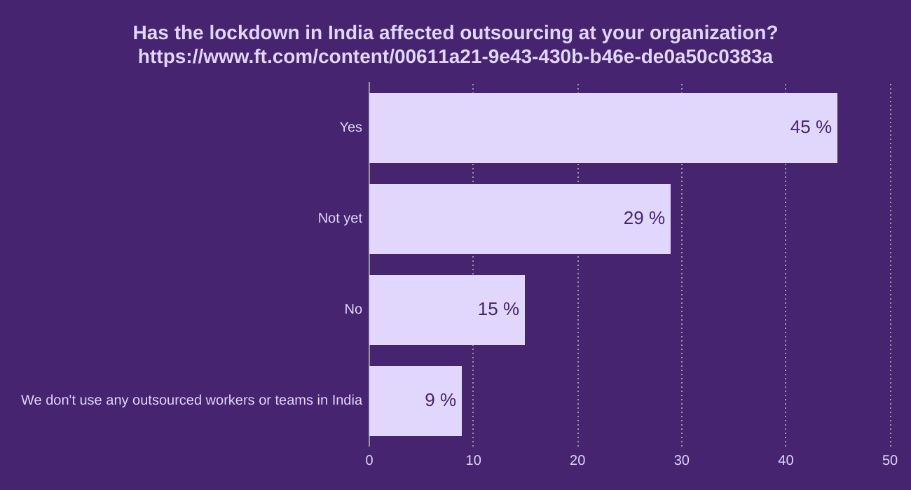 Has the lockdown in India affected outsourcing at your organization? https://www.ft.com/content/00611a21-9e43-430b-b46e-de0a50c0383a