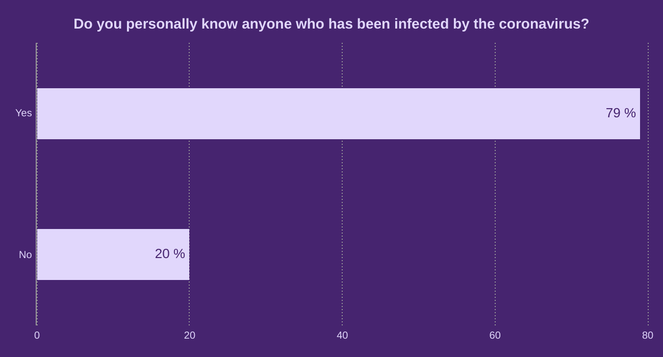 Do you personally know anyone who has been infected by the coronavirus?